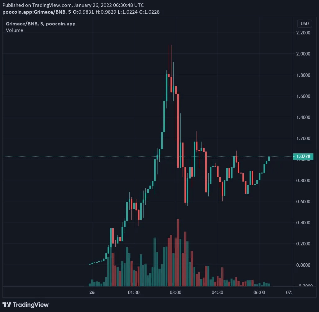 рост курса Gremacecoin