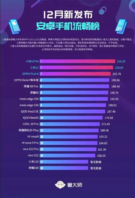 Xiaomi Mi 12 Pro и Xiaomi 12 с MIUI 13 возглавили список самых «плавных» андроид-устройств