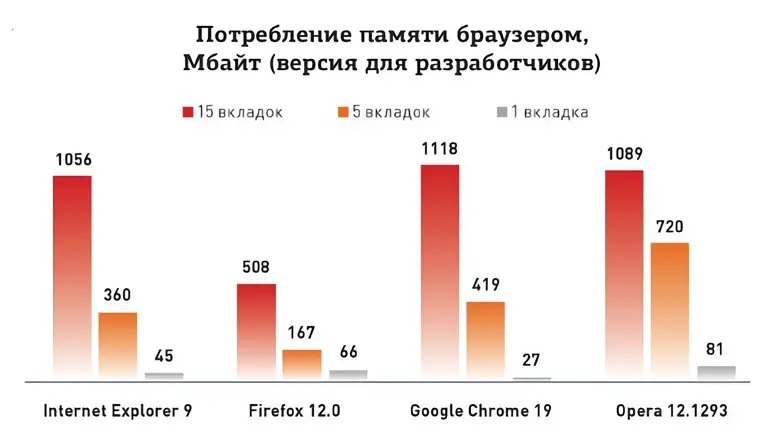 Google Chrome