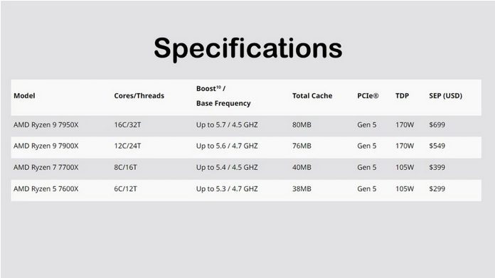 AMD выпустила новые настольные процессоры Ryzen серии 7000 на базе 5-нм техпроцесса