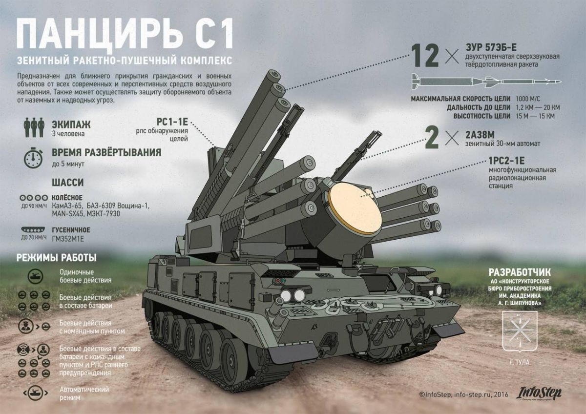 ЗРПК "Панцир-С1"