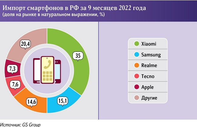Российские сервисные центры жалуются на дефицит запчастей Xiaomi