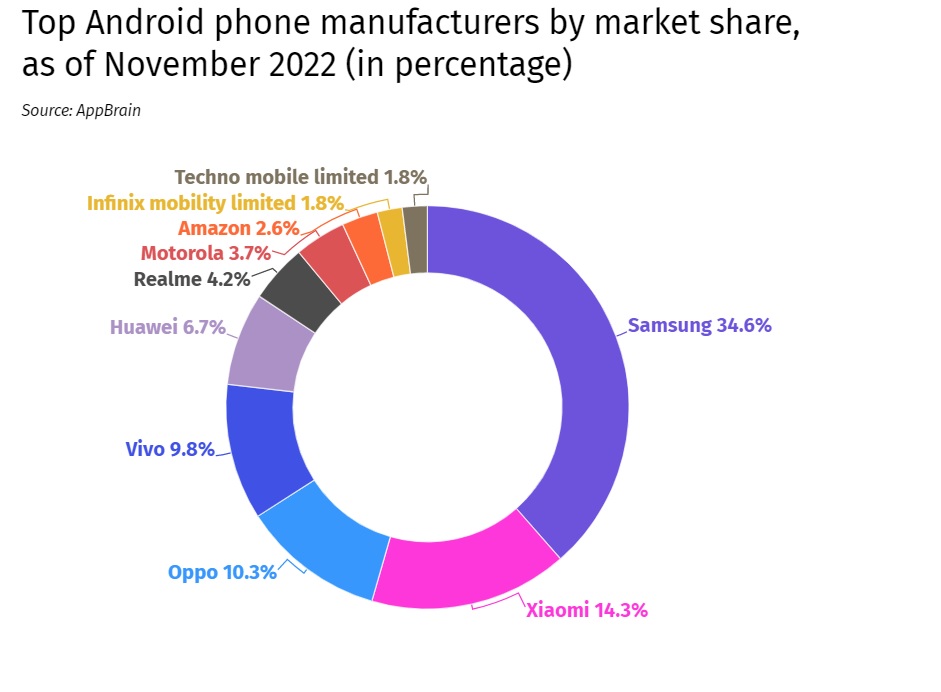 Лучшие Android-смартфоны 2022 года