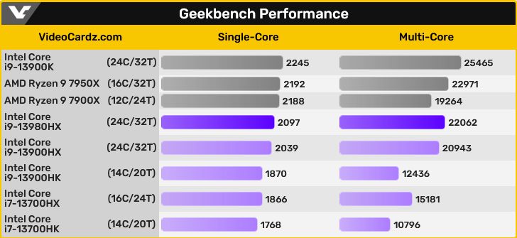 Флагманский мобильный процессор Intel 13-го поколения Core почти такой же мощный, как настольные Ryzen 9-й серии