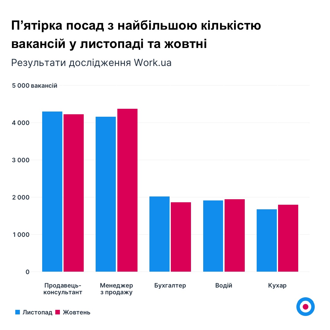 Самые востребованные вакансии на украинском рынке труда в ноябре
