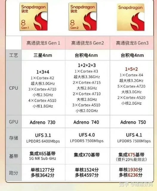 Snapdragon Gen 3