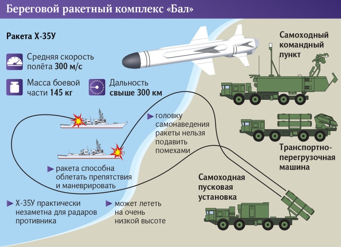 Експерти пояснили, чи здатна ракета Х-35У долетіти до Києва