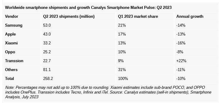 Canalys: у II кварталі світові поставки смартфонів знизилися на 10%, а група Transsion вперше увійшла в ТОП-5 найбільших виробників