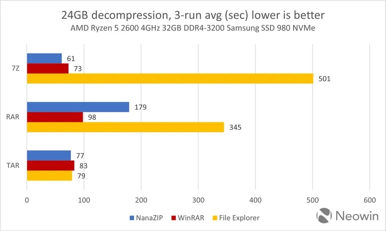 Штатный архиватор Windows 11 не сможет заменить WinRAR