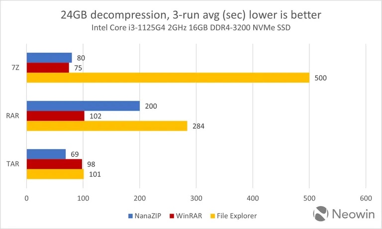 Штатный архиватор Windows 11 не сможет заменить WinRAR