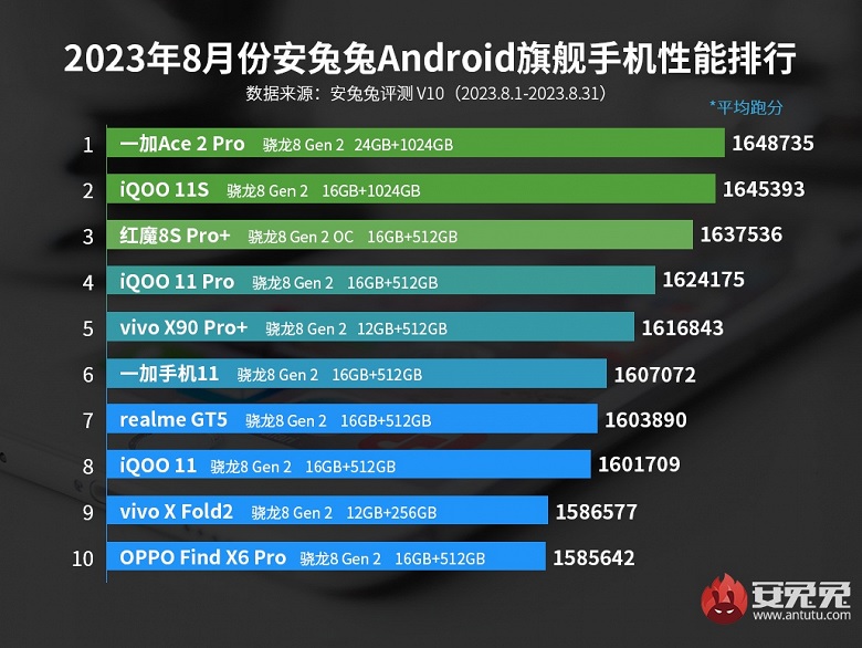 В рейтинге самых производительных смартфонов AnTuTu сменился лидер