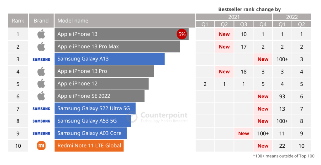 Counterpoint Research: Apple и Samsung лидируют в мировых продажах смартфонов по итогам II квартала 2023 года