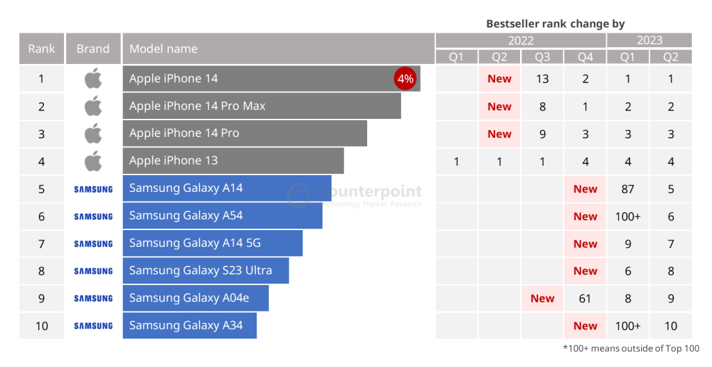 Counterpoint Research: Apple и Samsung лидируют в мировых продажах смартфонов по итогам II квартала 2023 года