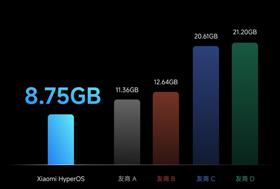 Xiaomi выпустила HyperOS с функциями искусственного интеллекта и улучшенной производительностью