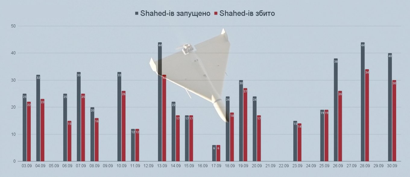 У вересні дрони Shahed-136 атакували Україну в рекордній кількості