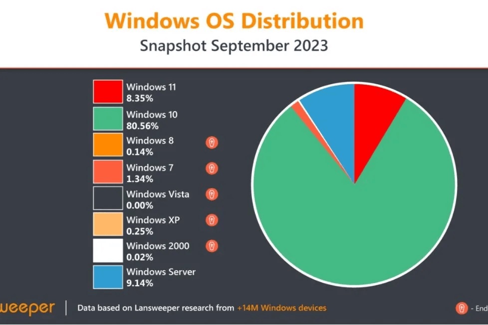 Названа главная причина провала Windows 11