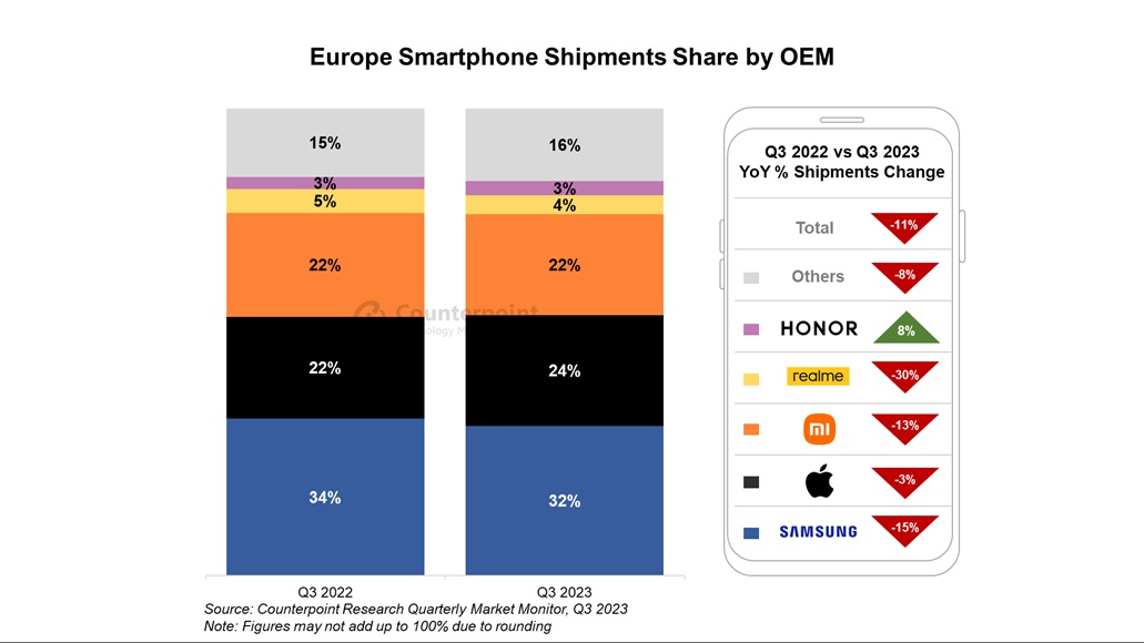 У Європі у Apple, Samsung та Xiaomi з'явився серйозний конкурент