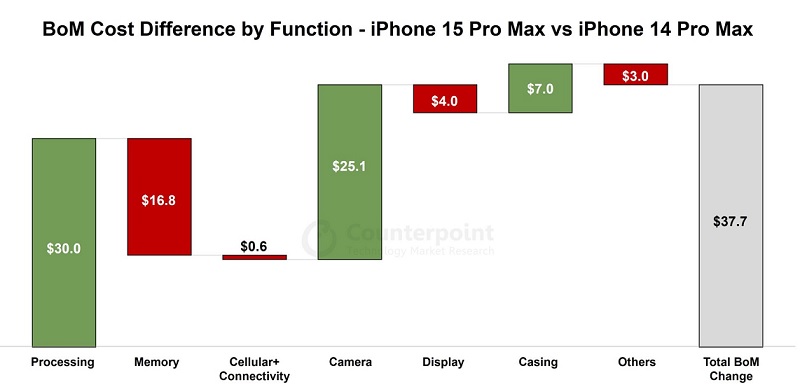 Названа себестоимость титанового корпуса iPhone 15 Pro Max