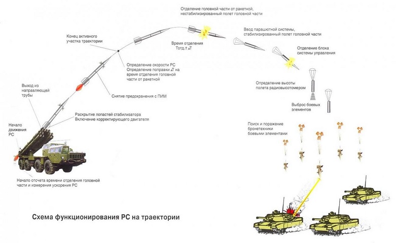 Появились первые кадры применения самонаводящихся боеприпасов "Мотив-3М"