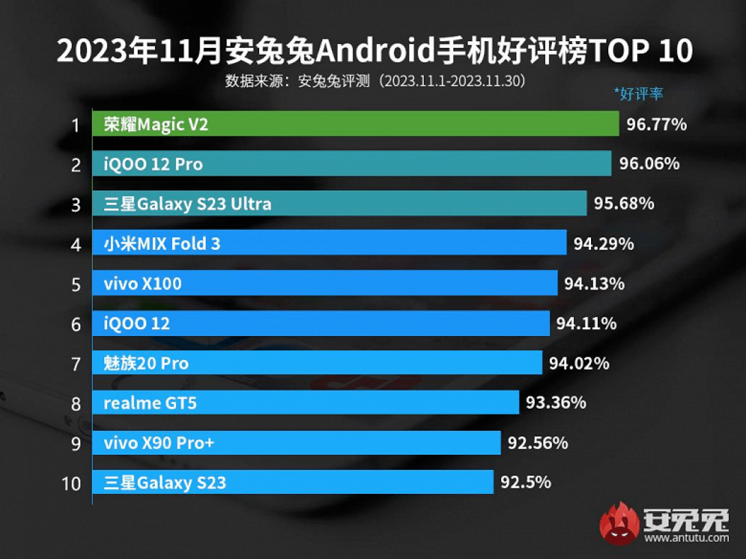 Владельцы android-смартфонов назвали лучшие модели ноября