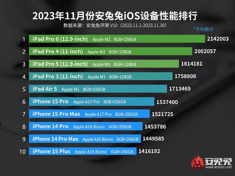 В AnTuTu назвали самый быстрый смартфон в истории Apple