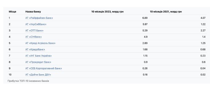 НБУ назвал лидеров банковского рынка Украины за период с января по октябрь 2023 года
