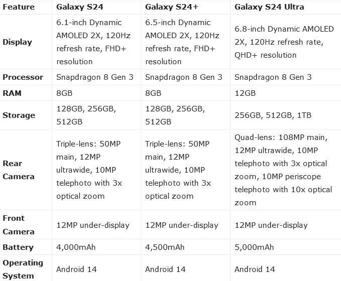 Смартфони Samsung Galaxy S24 виявилися дешевшими за iPhone 15