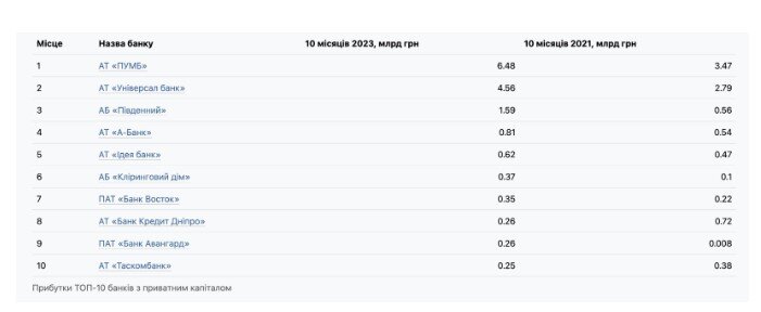 НБУ назвал лидеров банковского рынка Украины за период с января по октябрь 2023 года
