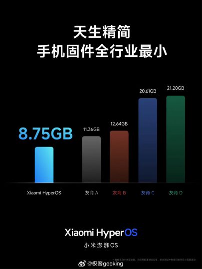 Операционная система HyperOS представлена официально: основная информация о прошивке
