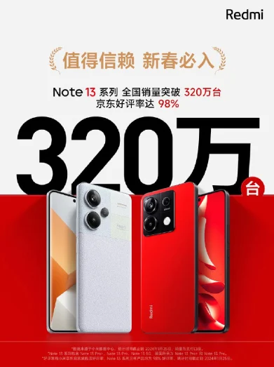 Redmi Note 13: понад 3 млн проданих пристроїв і близька до 100% задоволеність клієнтів