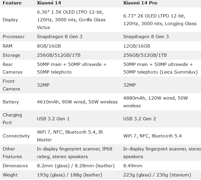 Смартфони Xiaomi 14 і Xiaomi 14 Pro в ексклюзивному виконанні стали доступні для попереднього бронювання