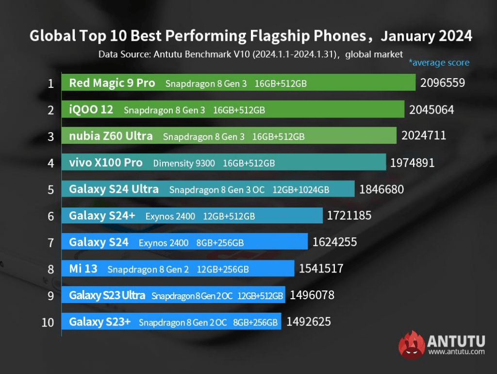 В ТОП-10 самых производительных Android-смартфонов планеты доминируют устройства не самых престижных брендов