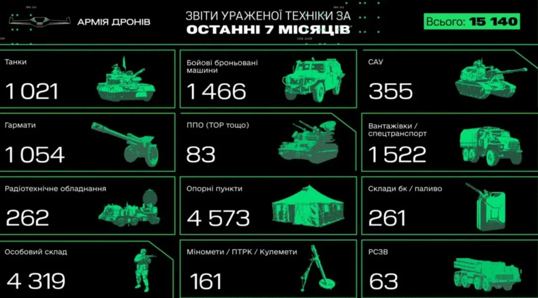 Минцифры отчиталось о количестве нанесенных «Армией дронов» потерь 