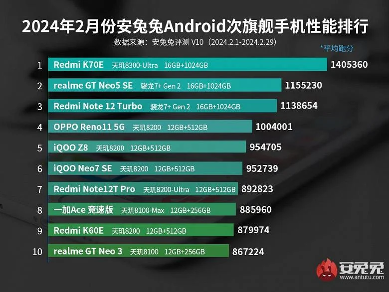 Названы самые мощные смартфоны в мире: ни одного Samsung и Xiaomi в топе