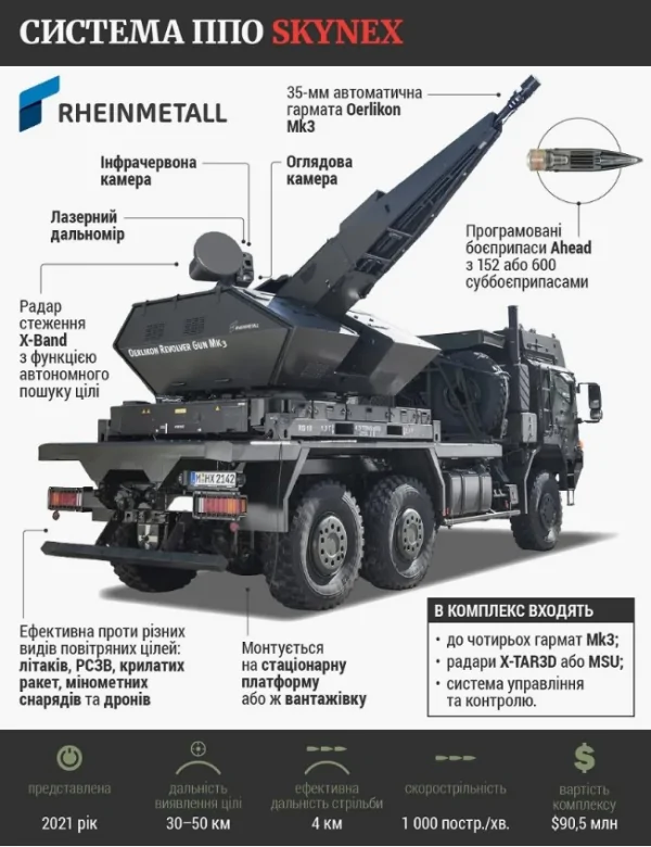 Німеччина ухвалила рішення про передачу Україні систем ППО Skynex