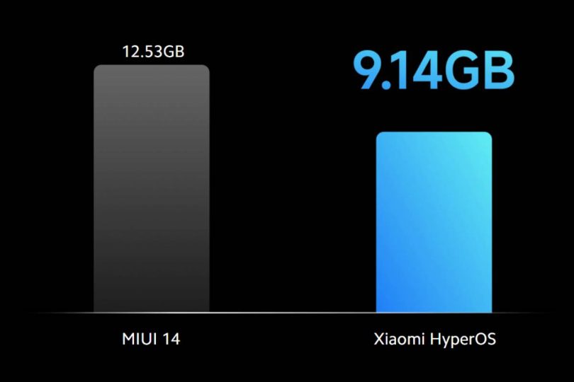 HyperOS против MIUI: 10 отличий и особенностей, о которых нужно знать