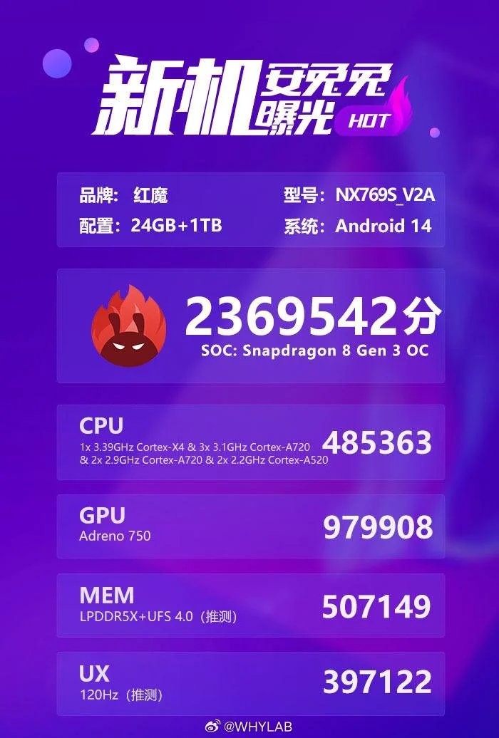 Игровой смартфон Nubia Red Magic 9S Pro+ оказался на треть производительнее Samsung Galaxy S24 Ultra