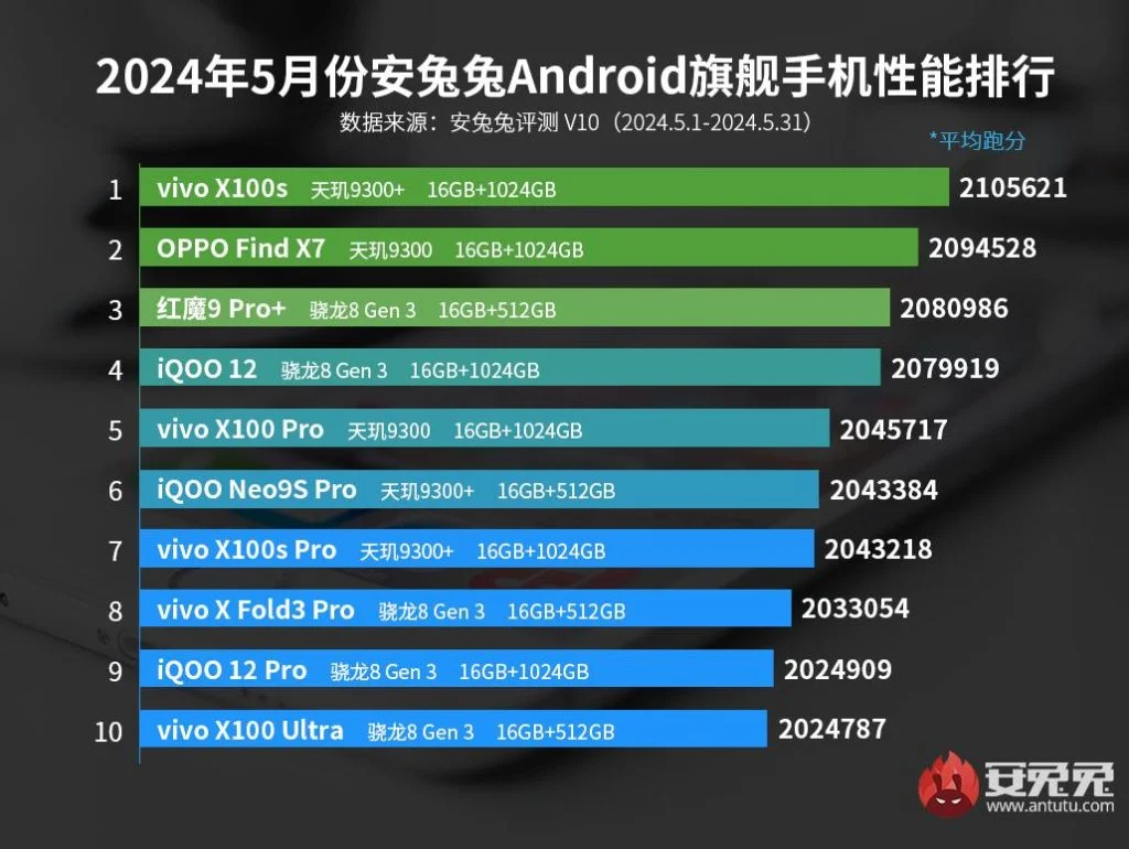 Компания Vivo стала лидером по производительности в последнем рейтинге флагманских смартфонов