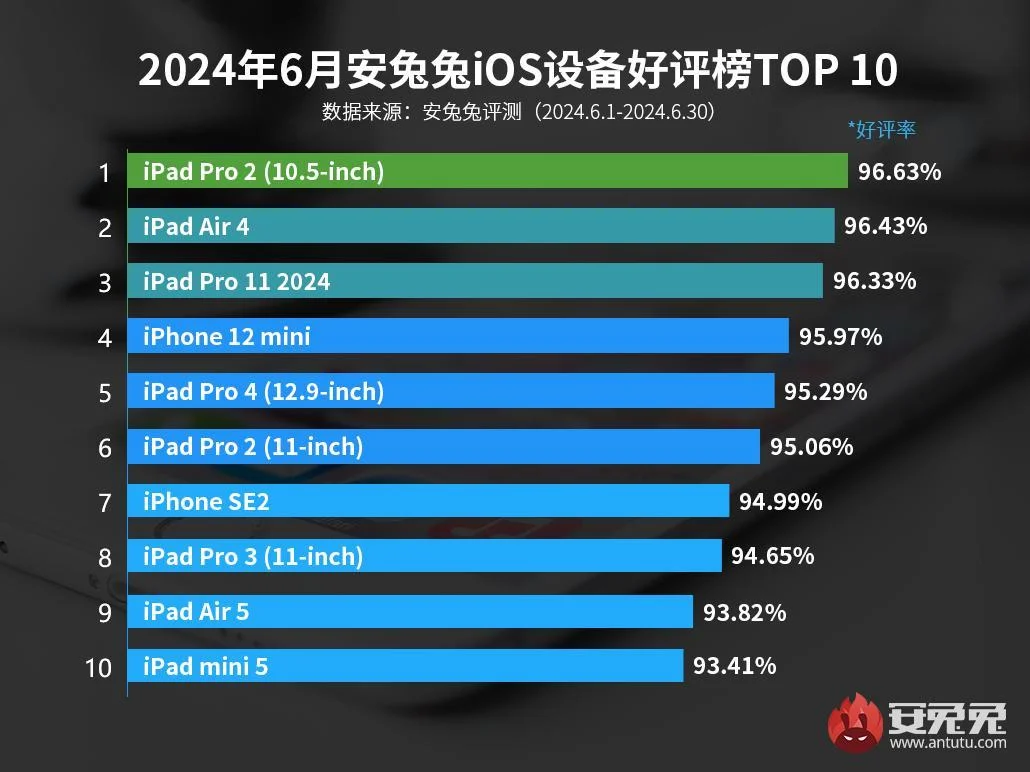 Рейтинг удовлетворенности пользователей устройствами Apple: в ТОП-10 не оказалось ни одной новой модели iPhone